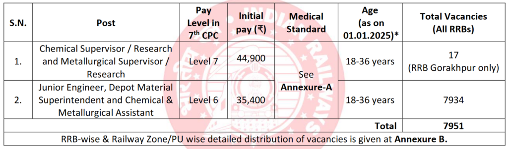 RRB JE Vacancy & Salary Details